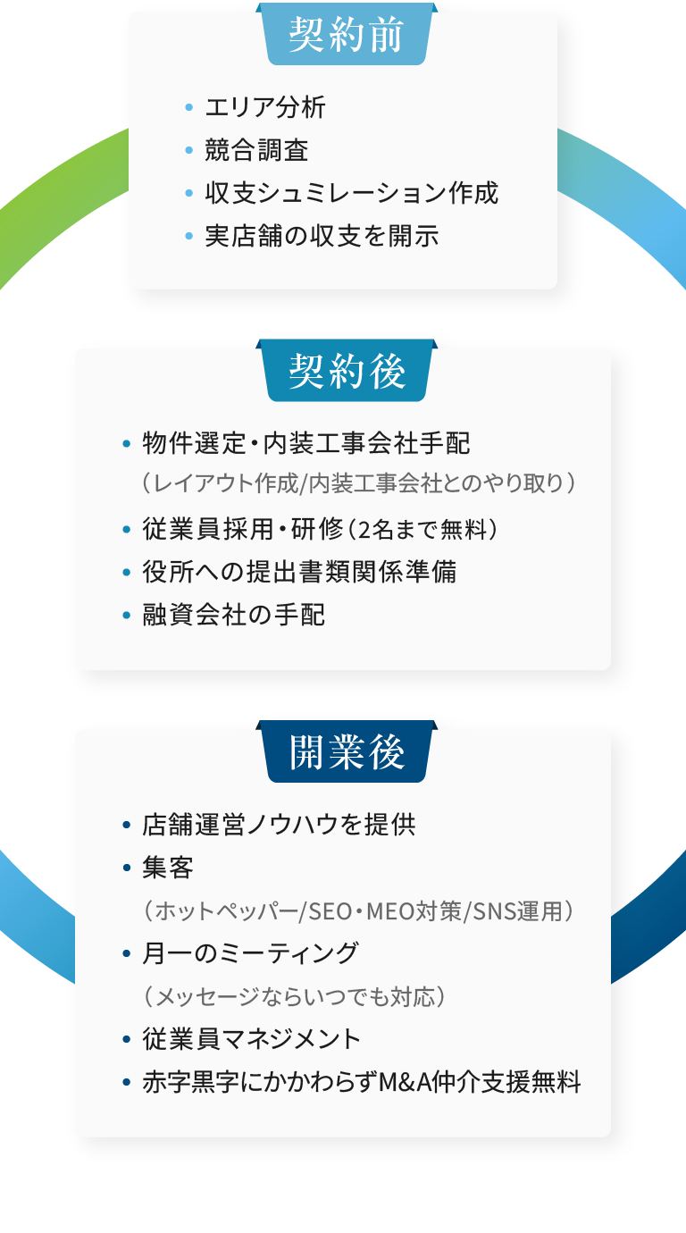 契約前/契約後/開業後のサポート内容